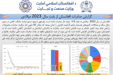گزارش صادرات افغانستان از بابت سال ۲۰۲۳ میلادی